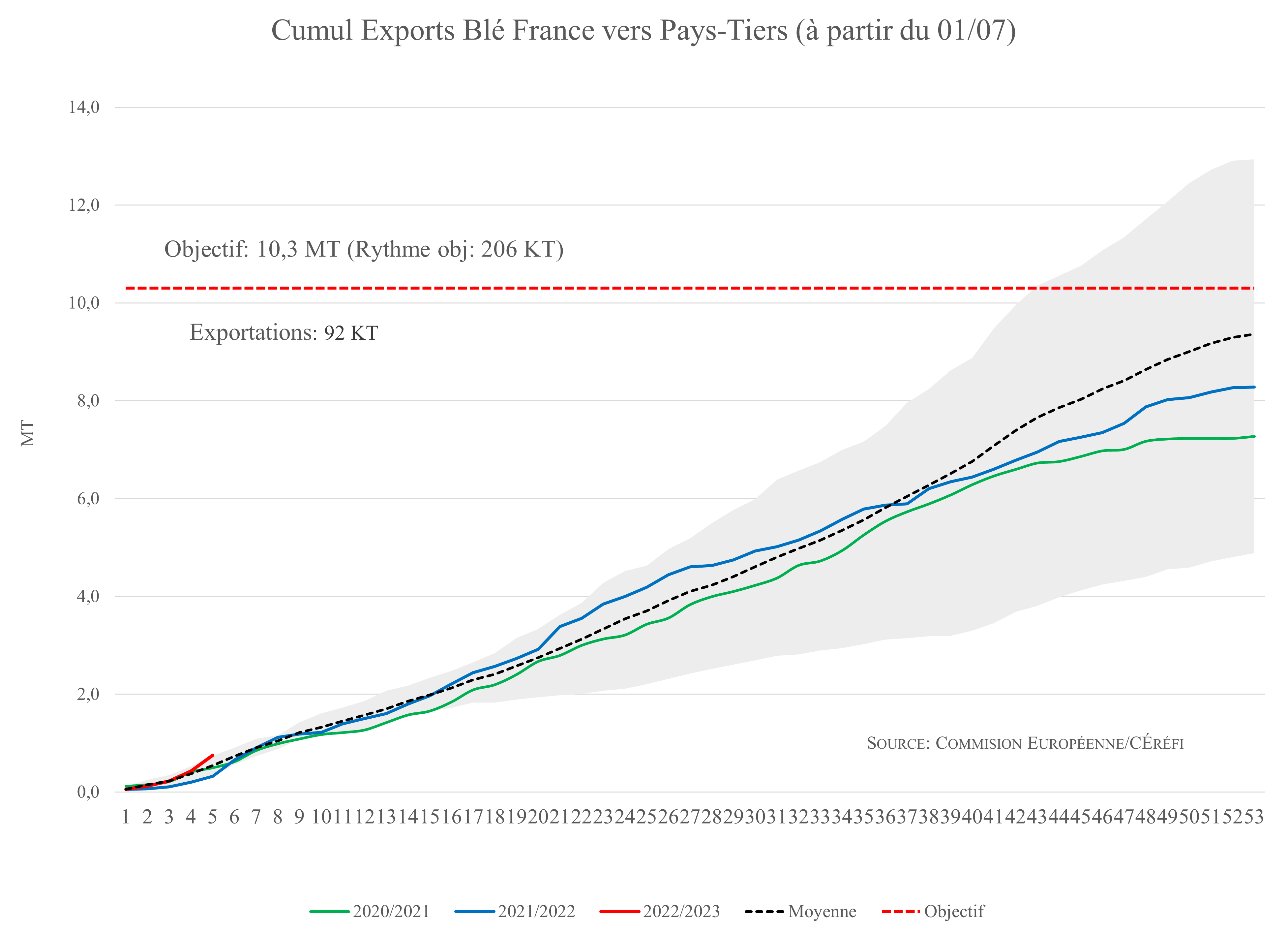 Exportations de blé France