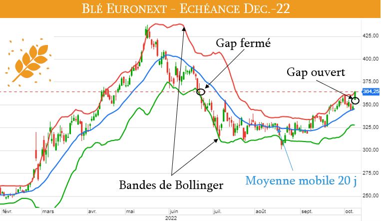 Blé Euronext – Gap