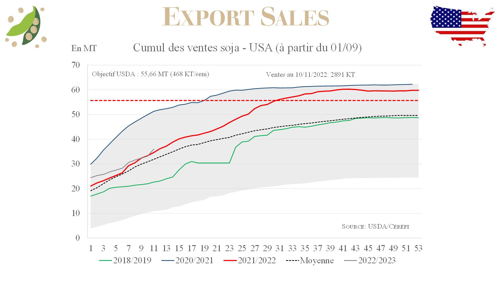 Etats-Unis Export Sales