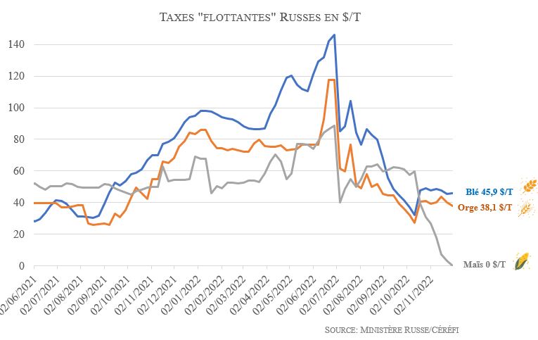 Russie – Taxes à l’exportation