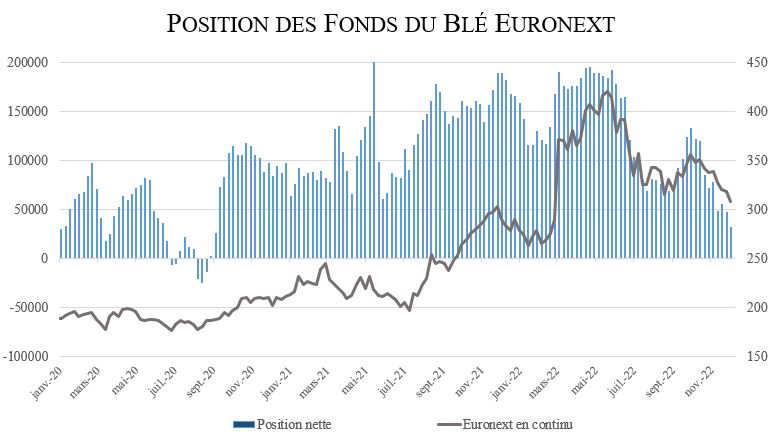 Blé Euronext – Position des fonds