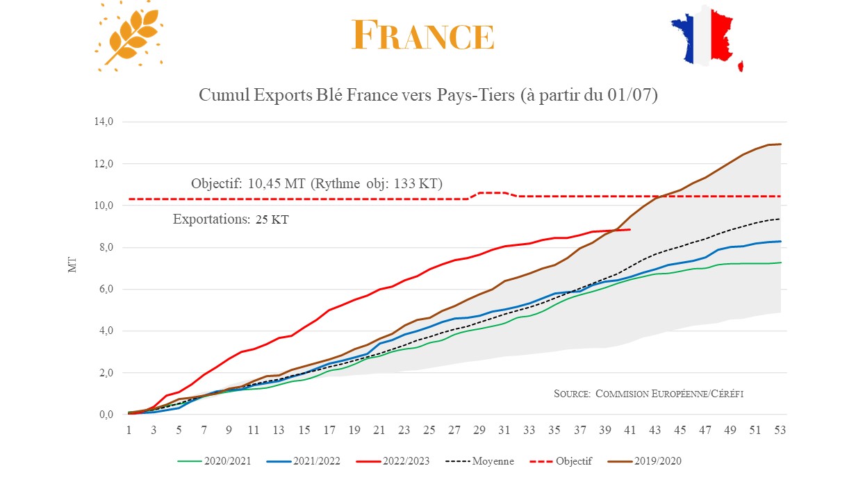 Exportations françaises
