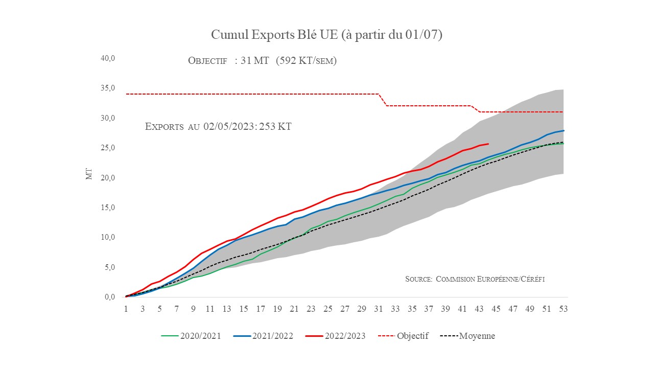 Exportations blé UE