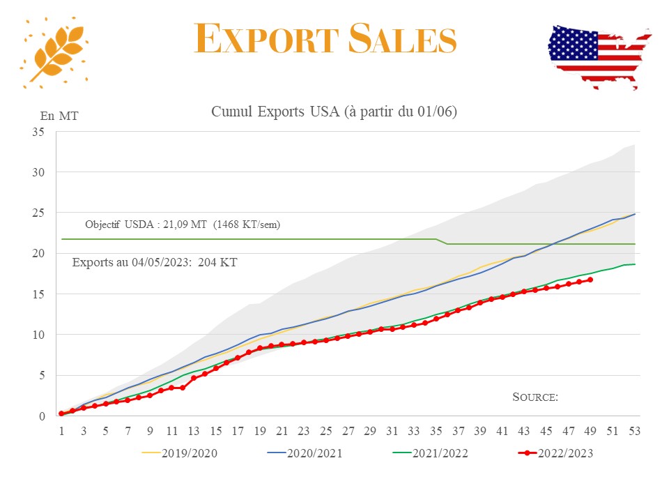 Exportations blé US