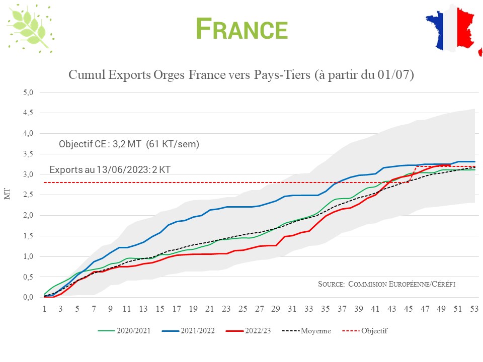 Exportations France