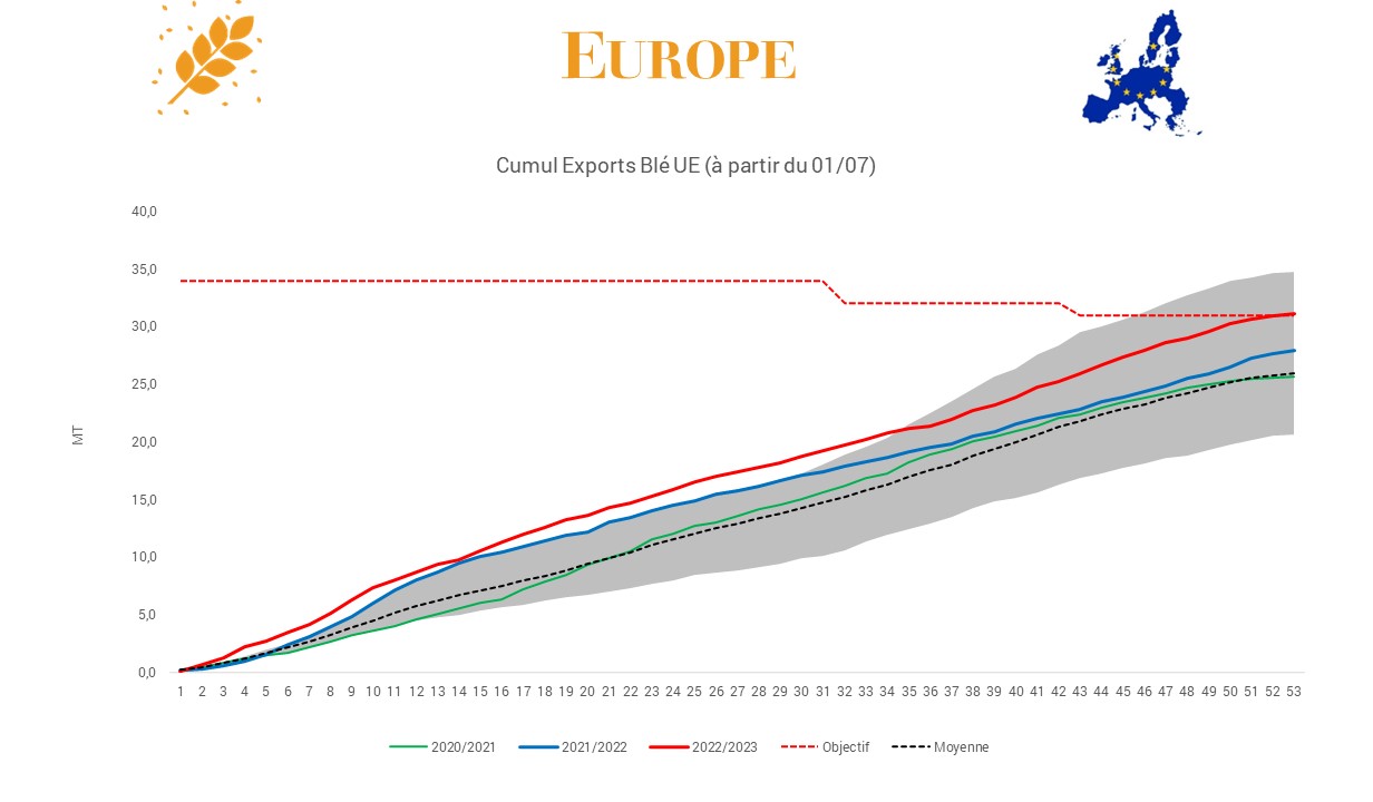 Exports Blé UE