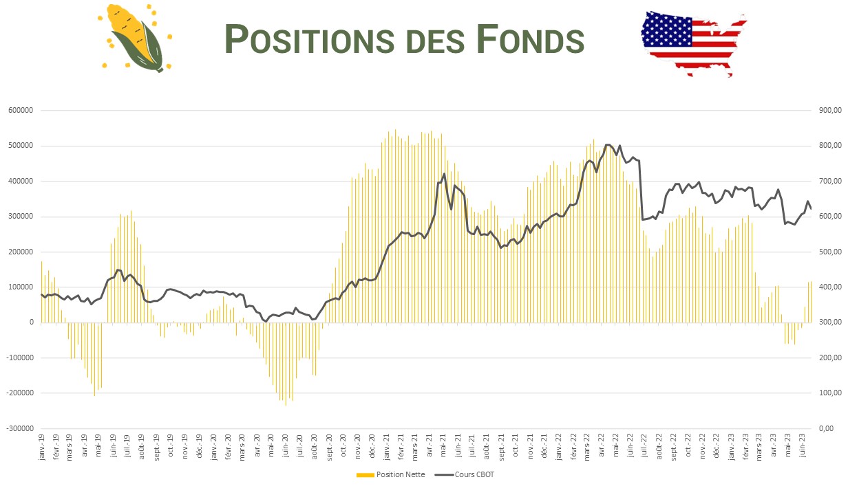 Positions des Fonds US
