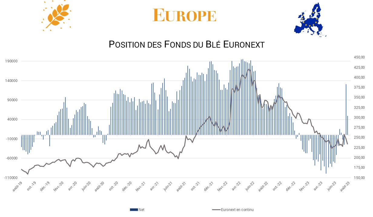 Position des fonds UE