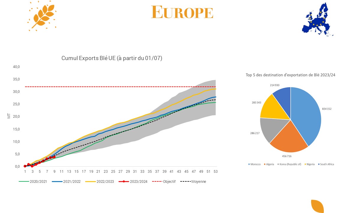 Imports/ Exports UE