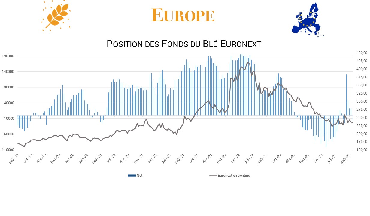 Position Blé des fonds UE