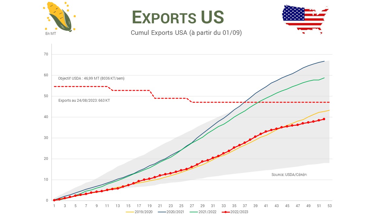 Exports US