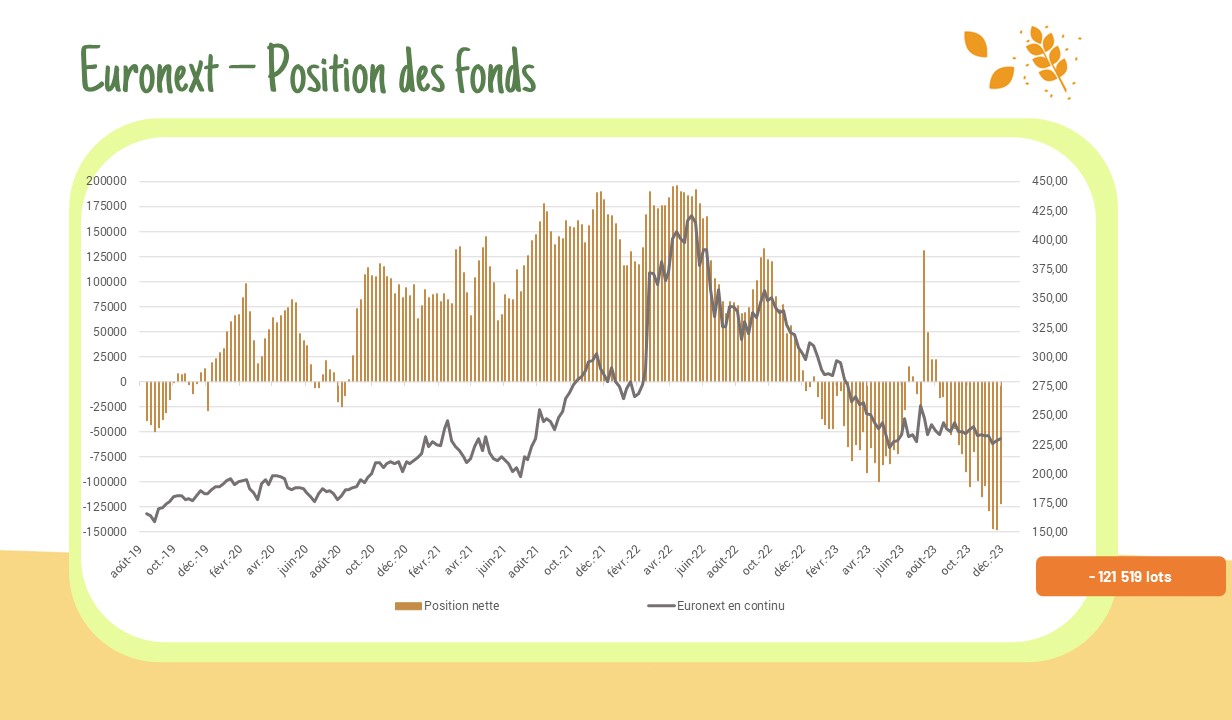 Euronext Position des fonds