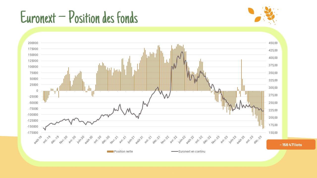 Euronext-Position des fonds