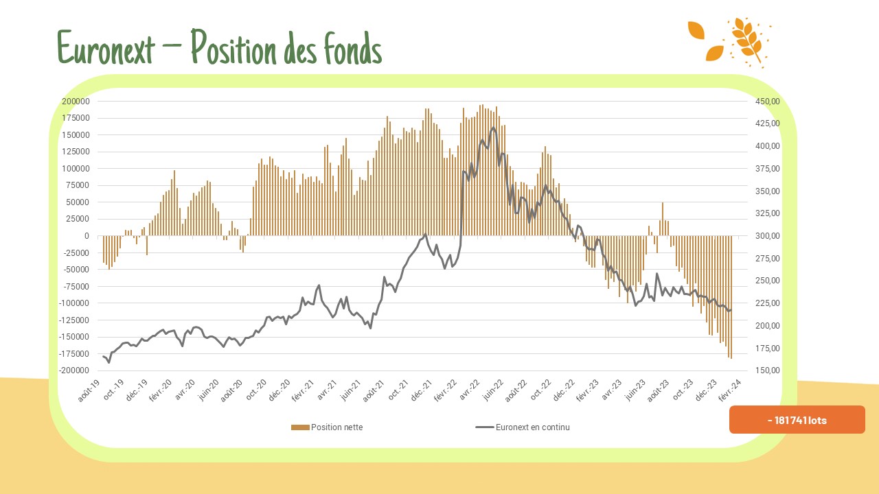 Euronext – Position des fonds