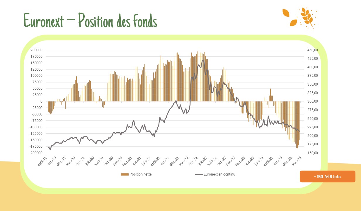 Euronext blé – Position des fonds
