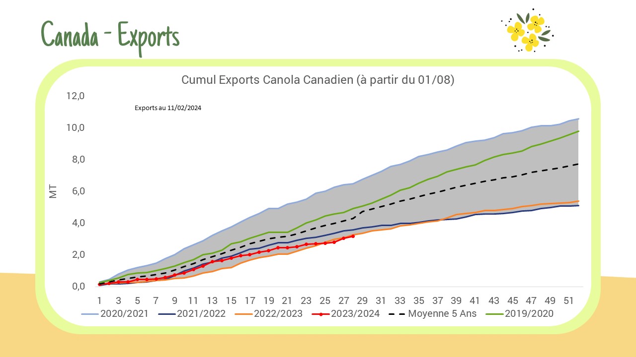 Canada – Exportations
