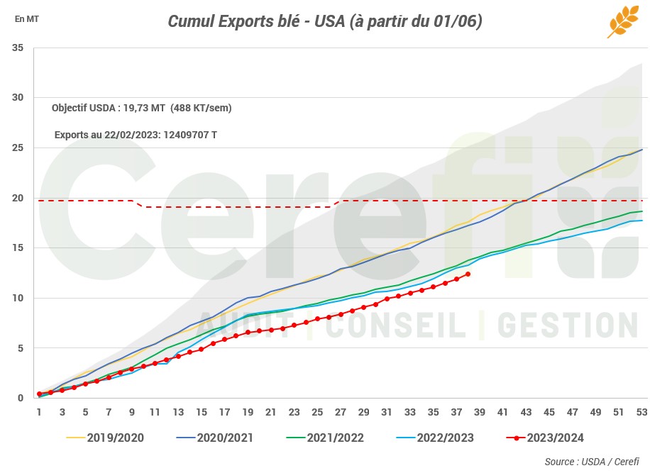 USA – Exportations