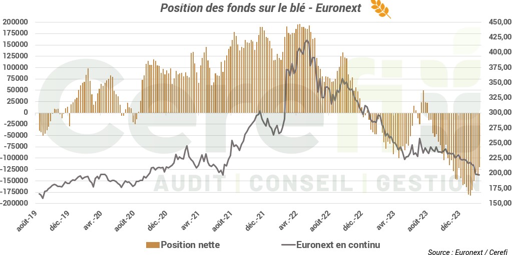 Position des fonds sur le blé – Euronext