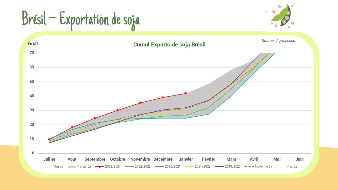 Brésil – Exportations de soja