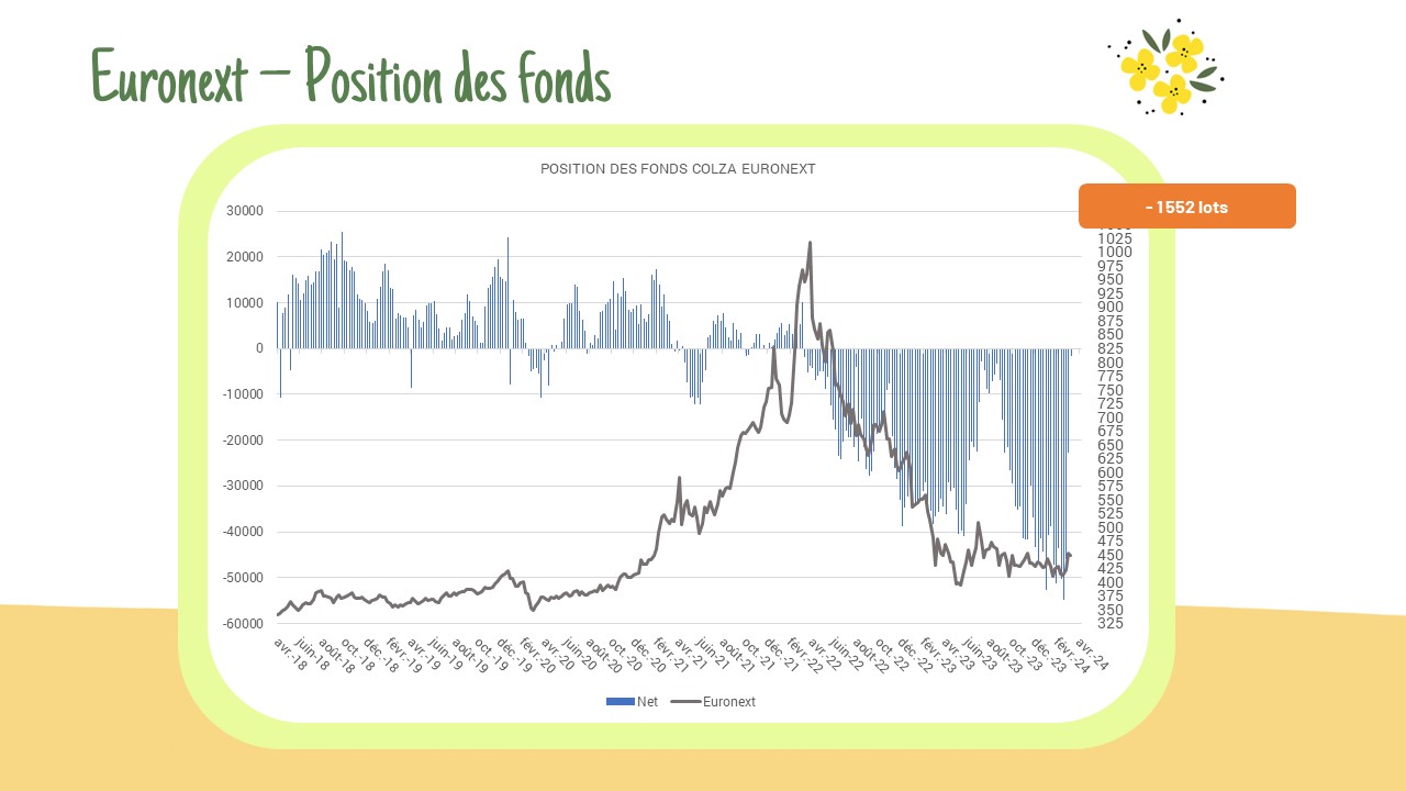 Euronext : Position des fonds