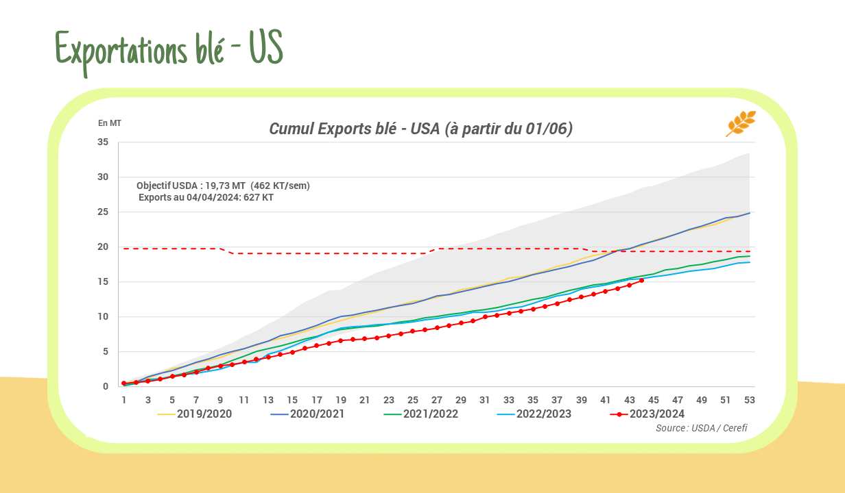 Exportations blé – US