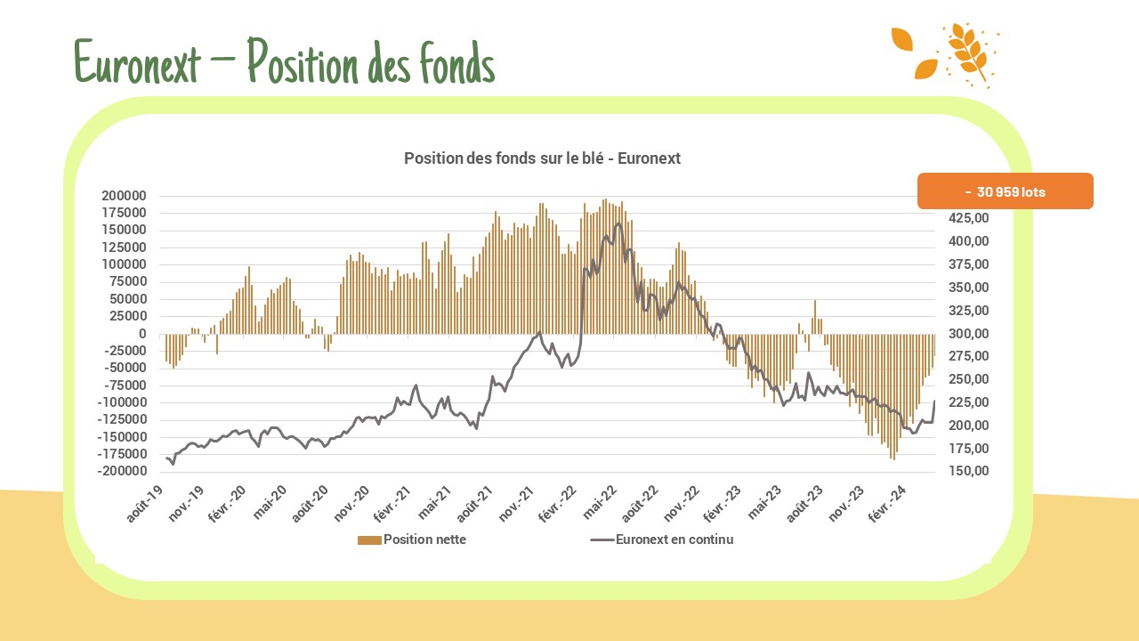 Euronext – Position des fonds