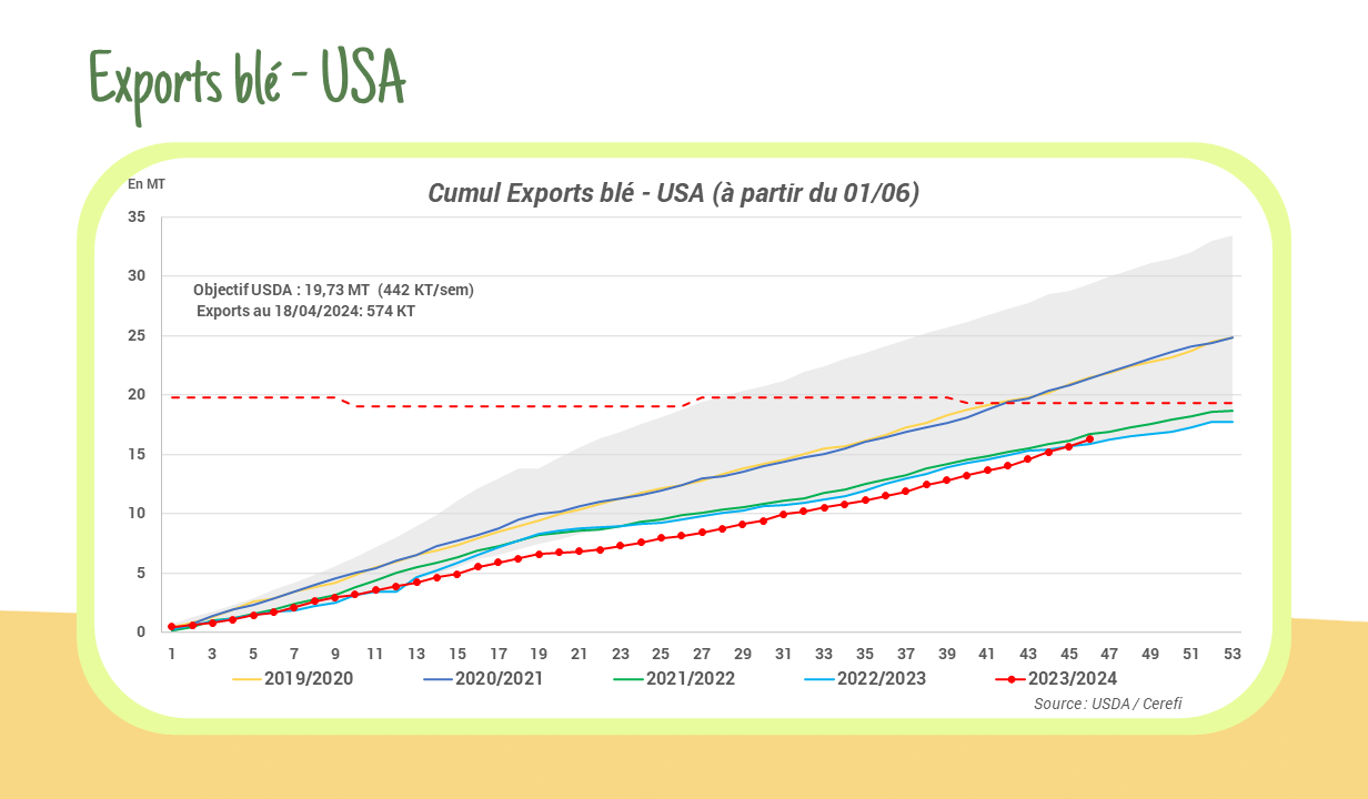 Exports blé – USA