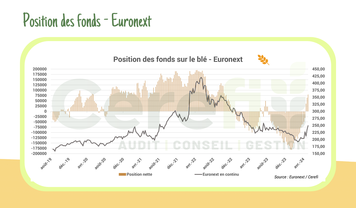 Position des fonds – Euronext
