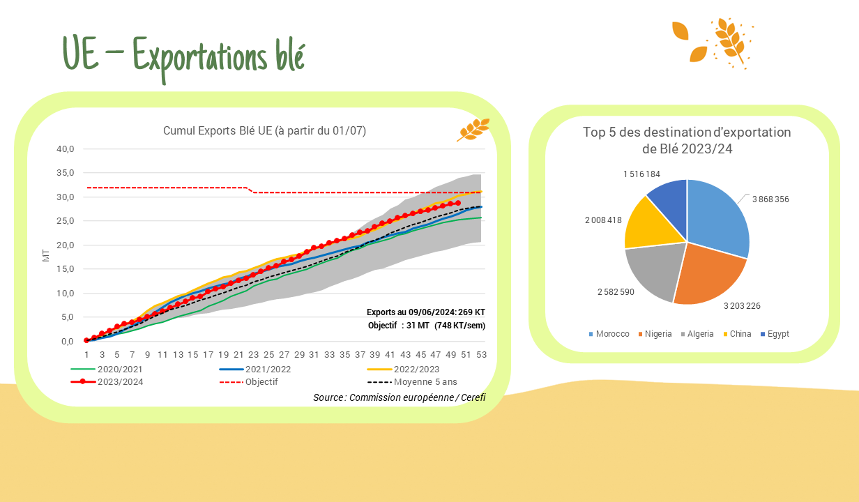 Exportations de blé – UE