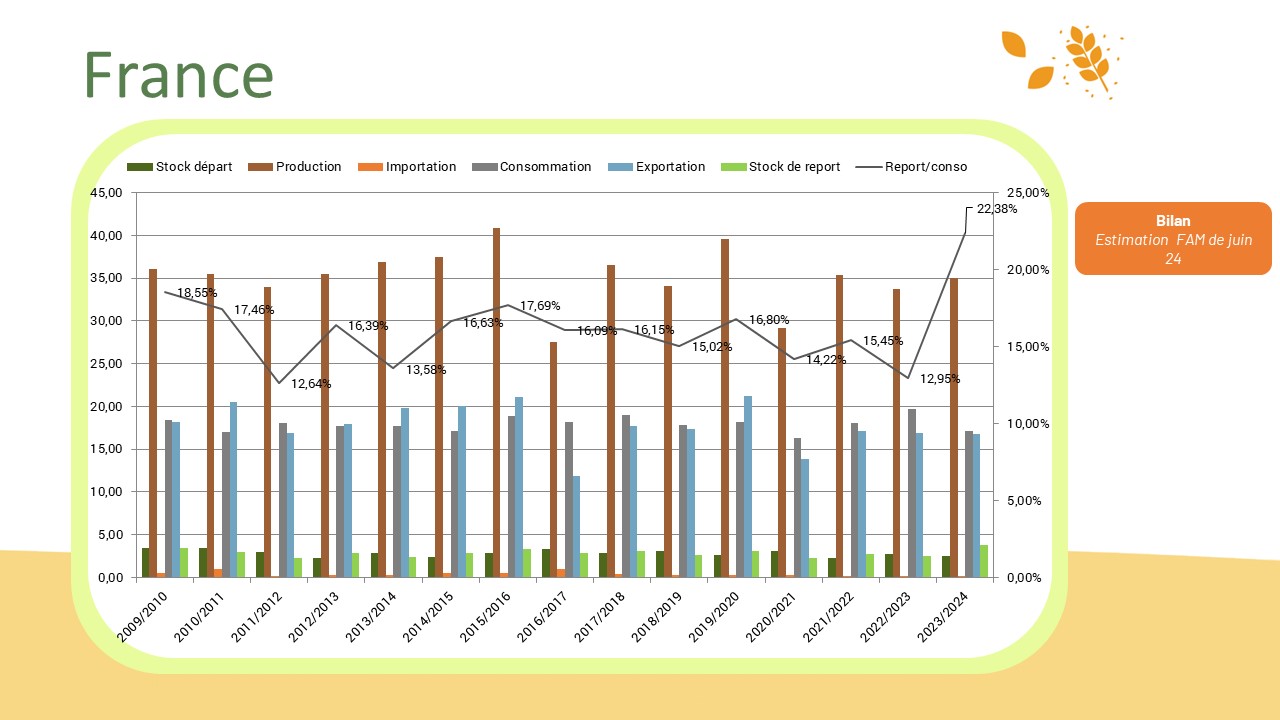 Estimation FranceAgrimer – Juin 24