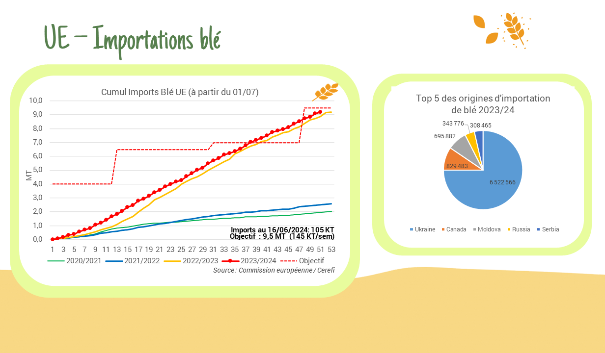 Importation hebdomadaire de blé – UE :