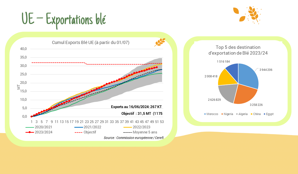 Exportations blé – UE :