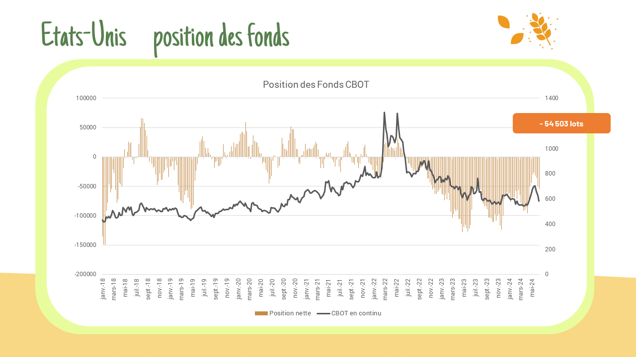 Position des fonds – US