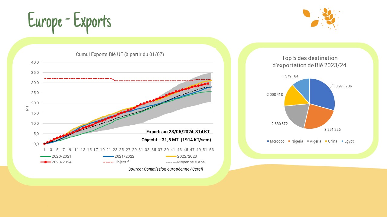 Exportations blé UE