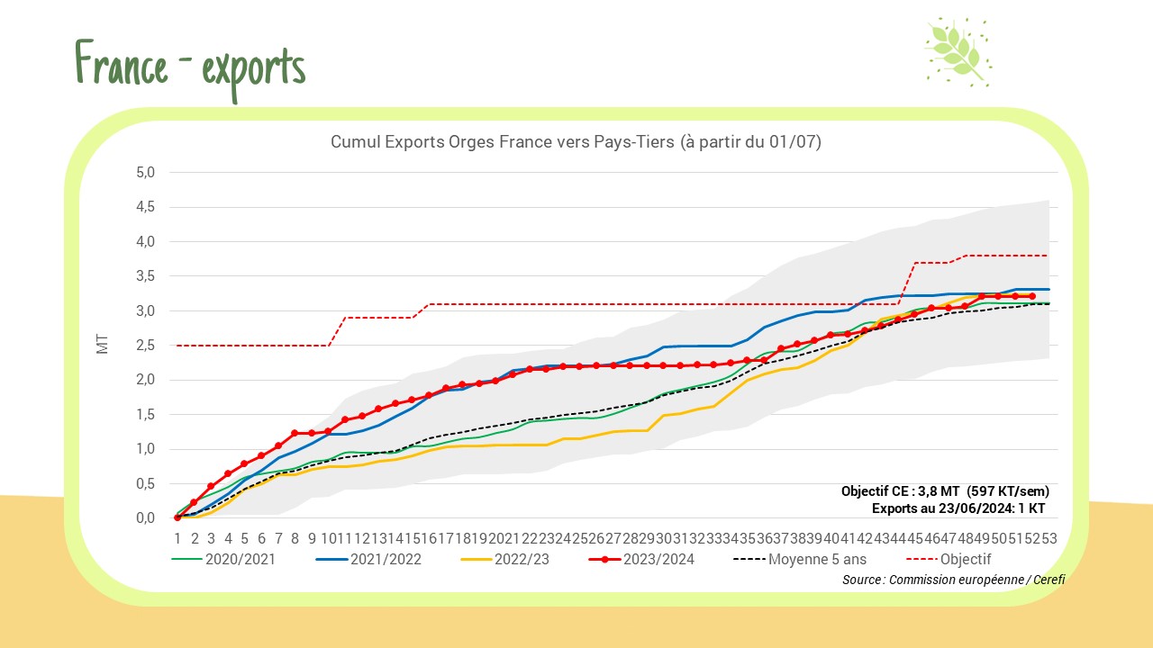 Exportations Orge – UE