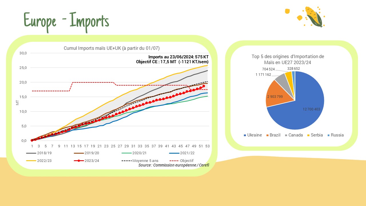 Imports maïs – UE