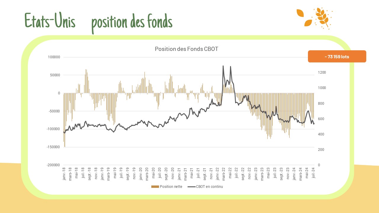 Position des fonds US