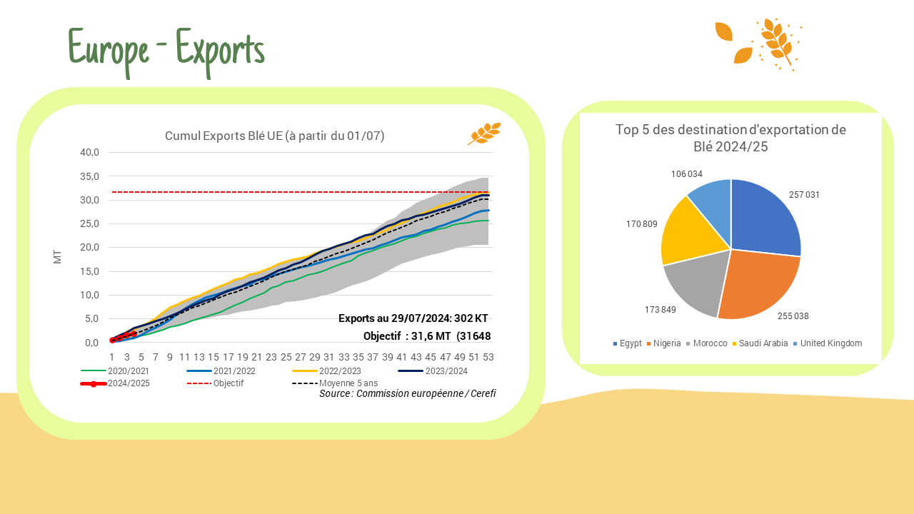 Exportations hebdomadaires – UE :