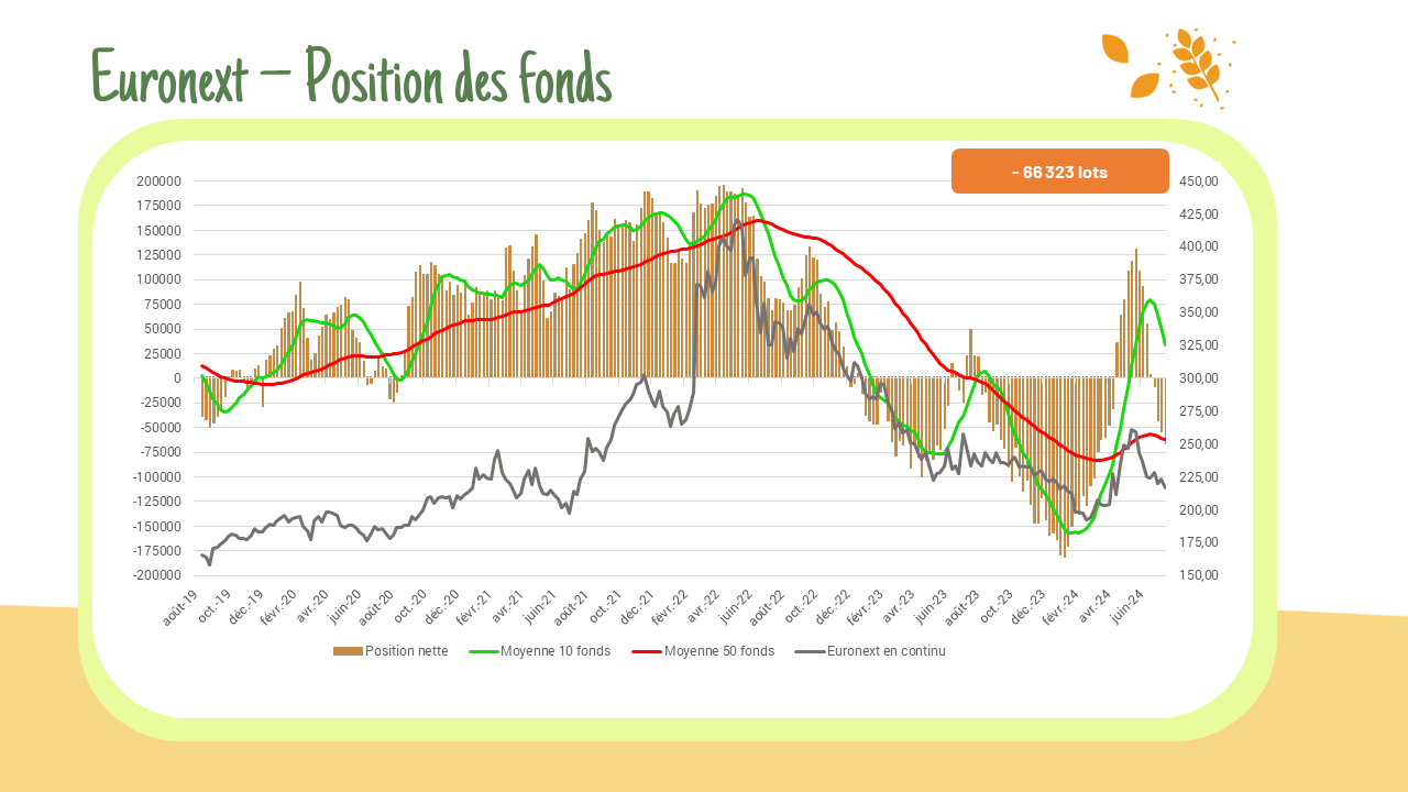 Position des fonds – Euronext :