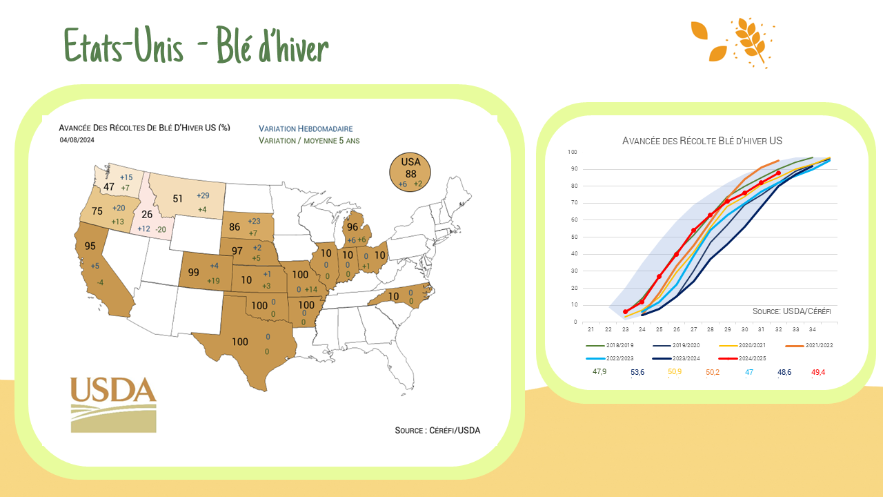 Avancée des récoltes – US :