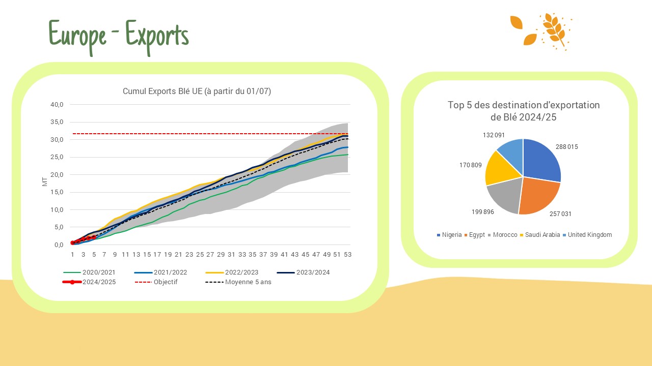 Exportations hebdomadaires – UE :