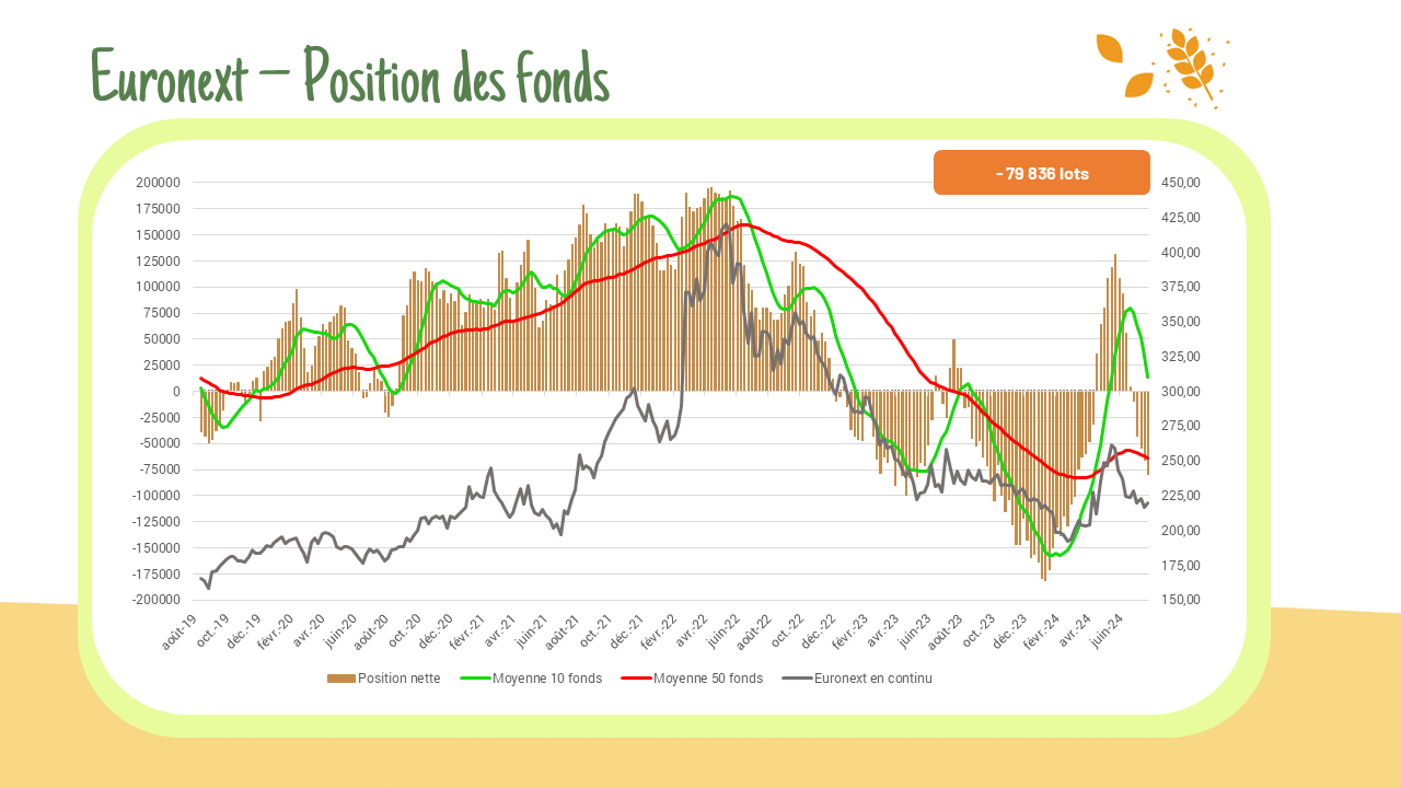 Position des fonds – Euronext :