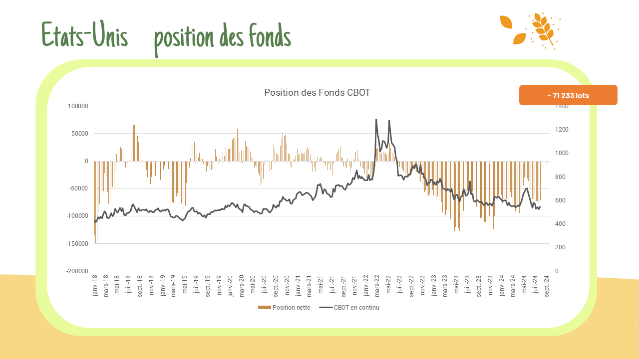 Position des fonds – CBOT :