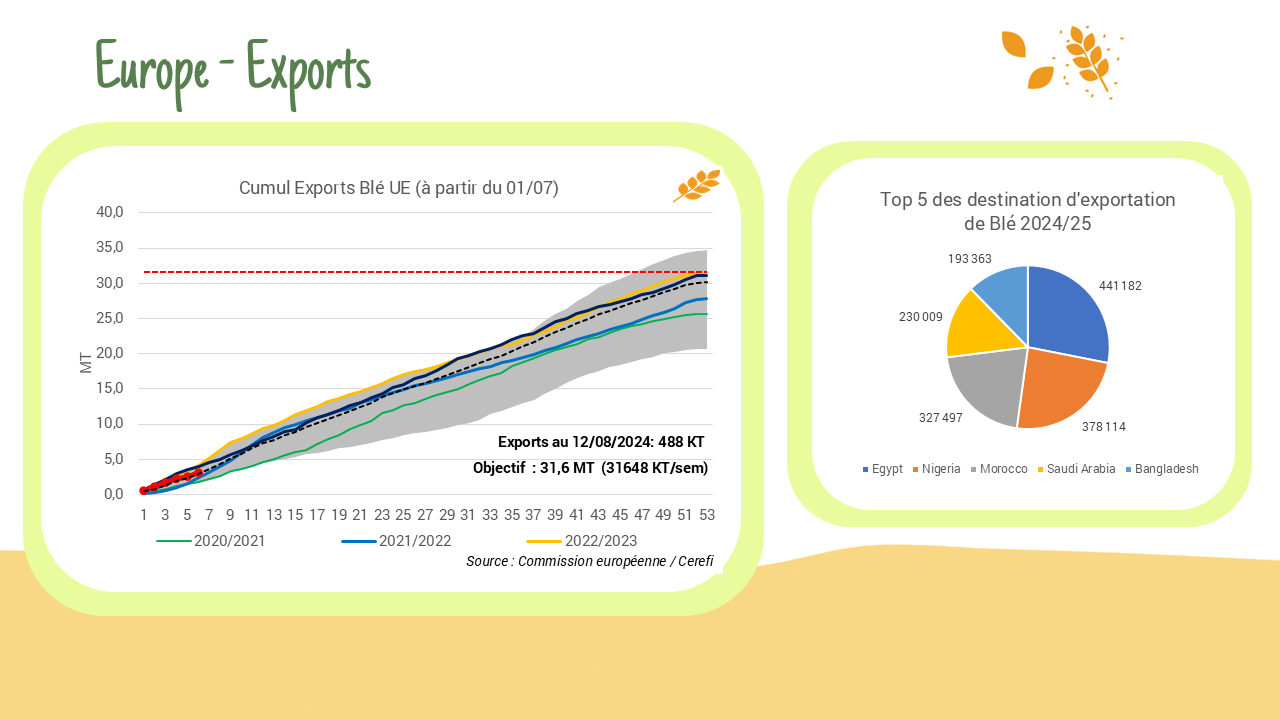 Exportations hebdomadaires – UE :