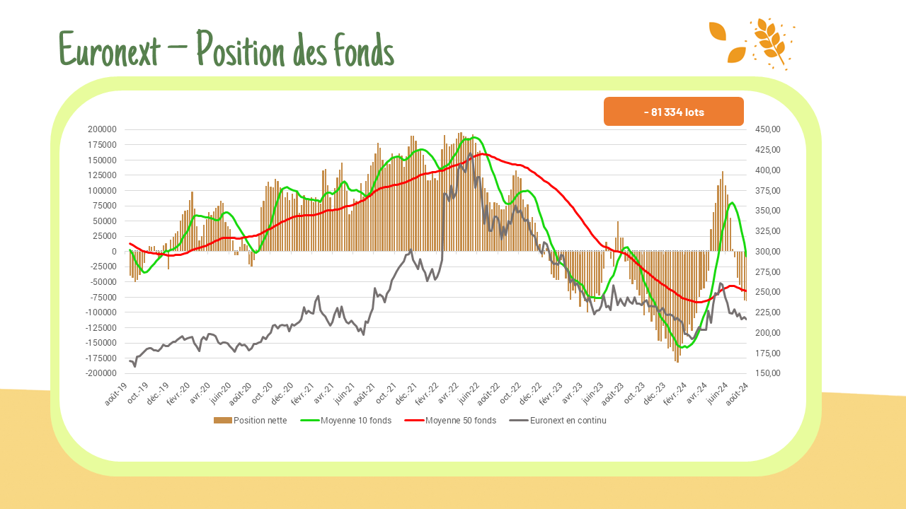 Position des fonds – Euronext :