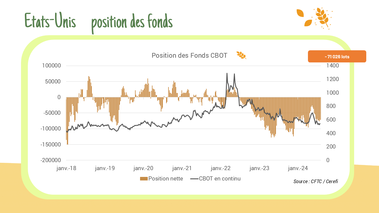 Position des fonds – CBOT :