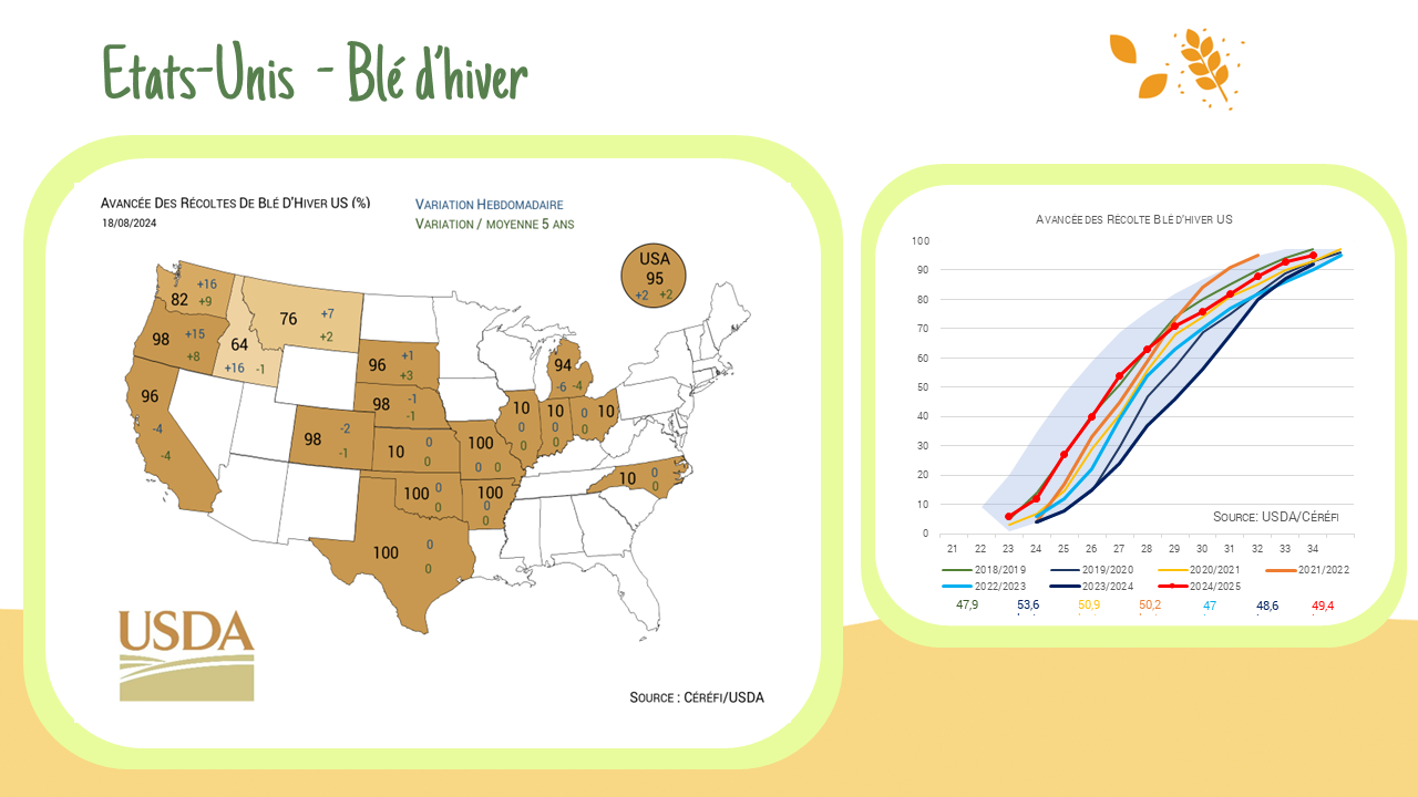 Avancée des récoltes – US :