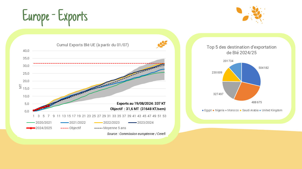 Exportations européennes – Blé :