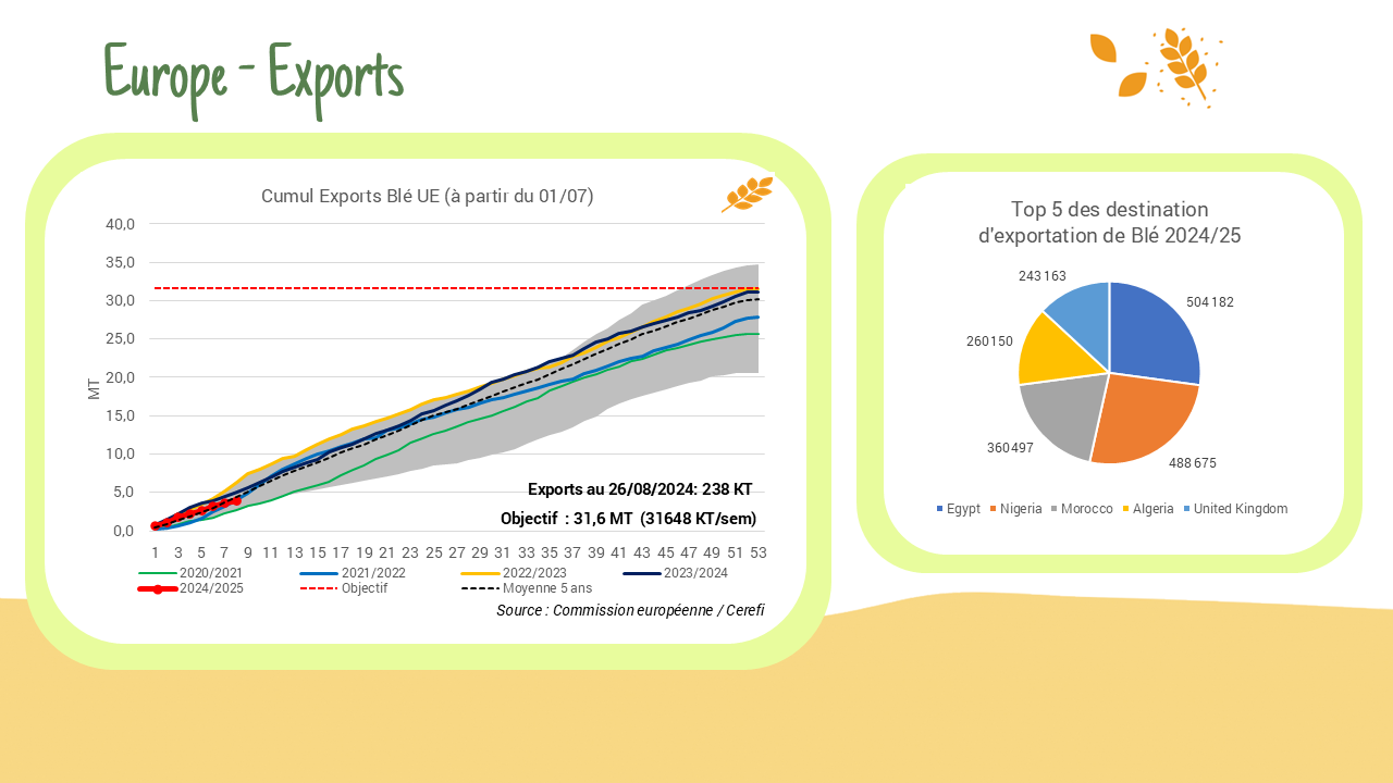 Exportations – UE :