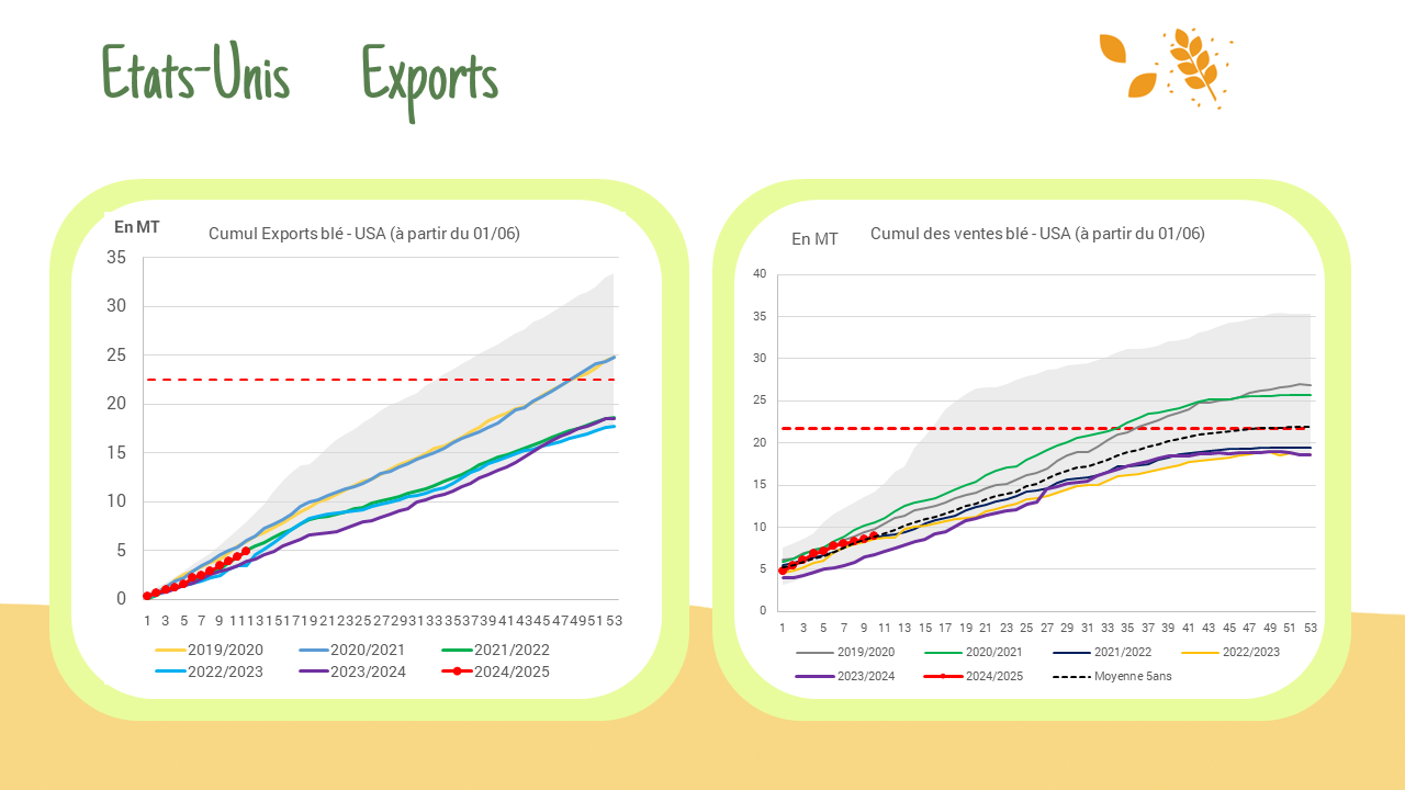 Exportations US :